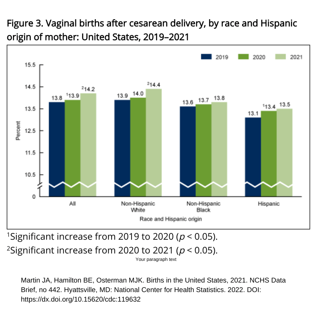 A blue and green bar chart with VBAC rates from 2019-2021 compared by race